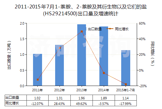 2011-2015年7月1-萘胺、2-萘胺及其衍生物以及它們的鹽(HS29214500)出口量及增速統(tǒng)計(jì)